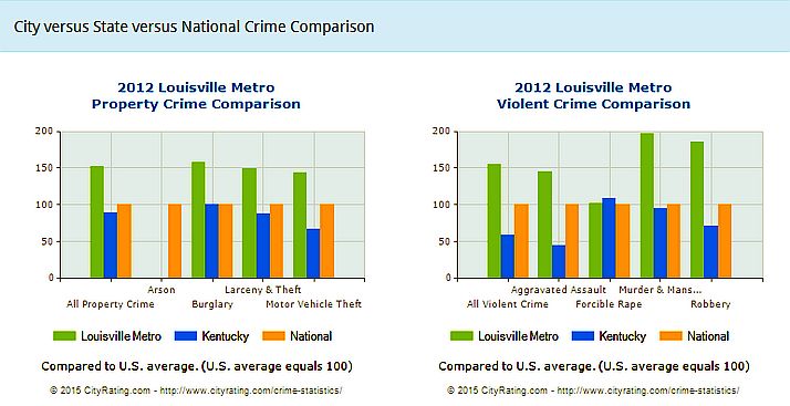Crime In Louisville | iLocalNews